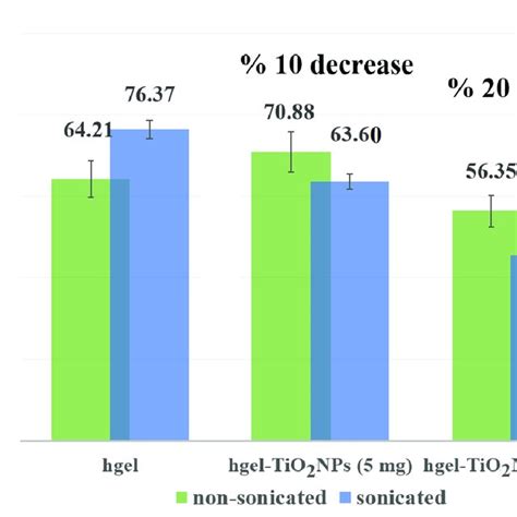 Swelling Ratio Of Hgel Hgel TiO 2 NPs 5 Mg And Hgel TiO 2 NPs 10