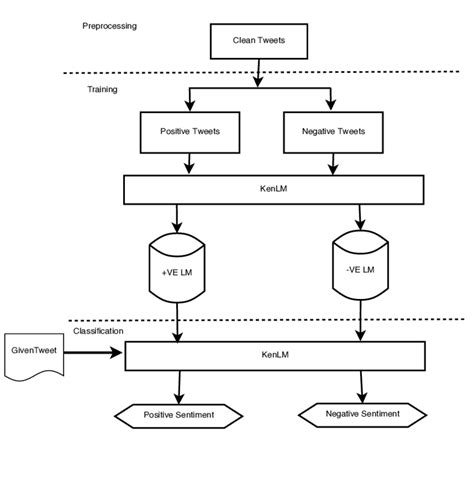 Sentiment Analysis Framework Download Scientific Diagram