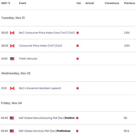 Canadian Dollar Forecast Usd Cad Coils Into Canada Inflation