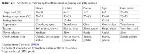 Gummy Formulation Recipes And References Page Edibles Future