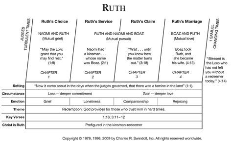 Week Son Of David Ruth Women Journeying Through The Bible