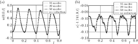 A Transverse Displacement W 0 0 T And B Inplane Displacement Download Scientific Diagram