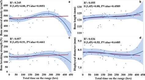 Relationship Between Range Use The Bone Mineral Density A Bone Download Scientific Diagram