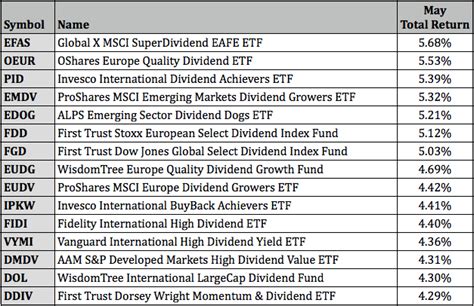 Top Performing Dividend Etfs For May Etf Focus On Thestreet Etf