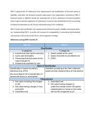 Differences Between IFRS 9 And IAS 39 Docx IFRS 9 Replaced IAS 39