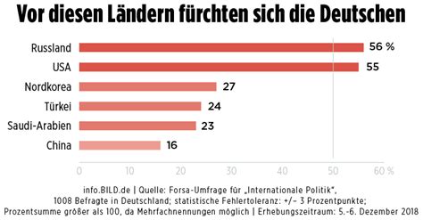 Umfrage Deutsche Haben Mehr Angst Vor Trump Als Vor Kim Jong Un