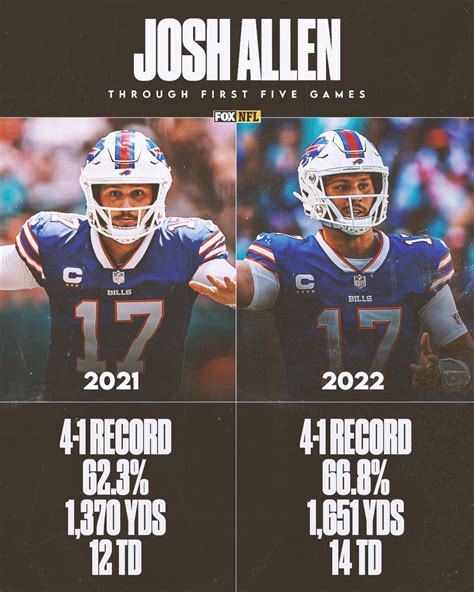 FOX Sports NFL On Twitter Josh Allen BillsMafia JoshAllenQB X