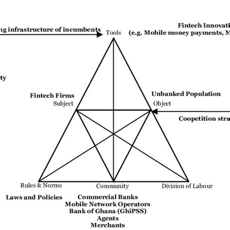 Model For Fintech Driven Financial Inclusion Download Scientific Diagram