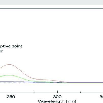 Zero absorption spectrum of 20µg mL OPR overlaid with 20µg mL PAR and a