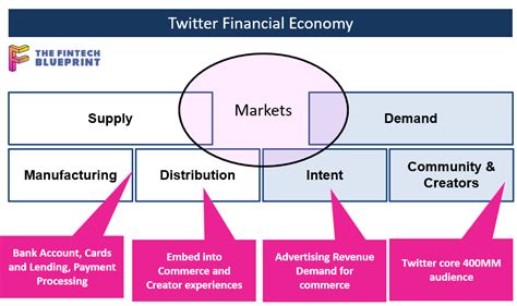 Uncovering Twitters Financial Dna Before Elon A Deep Dive Into Revenue Risks And Reinvention