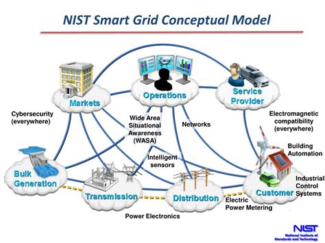 PPT Smart Grid Challenges Standards Measurements And Security