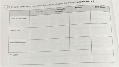 Solved the four types of muscular dystrophy: | Chegg.com