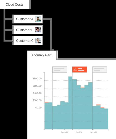 AI Powered Cloud Cost Anomaly Detection CloudZero