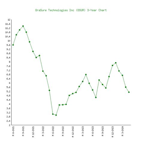 OraSure Technologies (OSUR) - 6 Price Charts 1999-2023 (History)