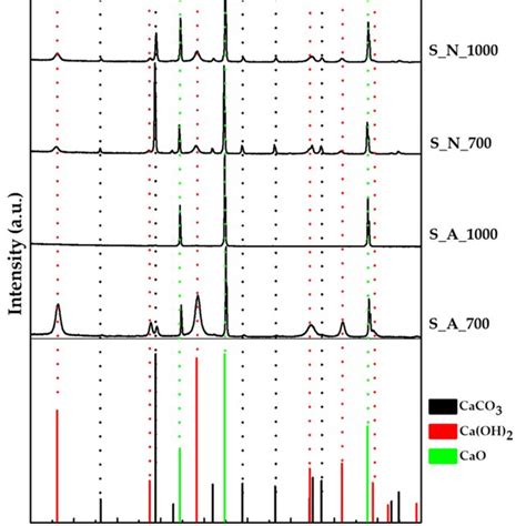 Xrd Patterns Of The Cao Samples Reference Patterns Of Caco3 Astm Card