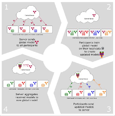 Algorithmic Overview Of The Iterative Federated Averaging Protocol With