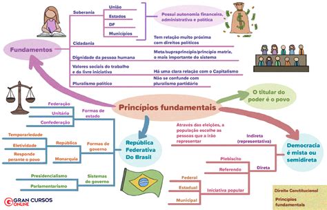 66336975 Principios Fundamentais Ii E1644849618 Direito Constitucional I