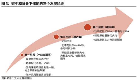 碳中和背景下储能的三个发展阶段分析 三个皮匠报告