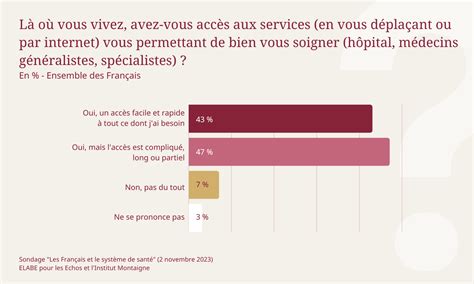 Sondage Les Français Et Le Système De Santé Institut Montaigne