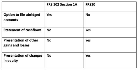 What Is The Difference Between FRS 102 And FRS 102 S1A CooneyCarey