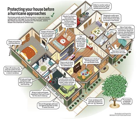 Protecting Your House From Hurricane Infographics Mania