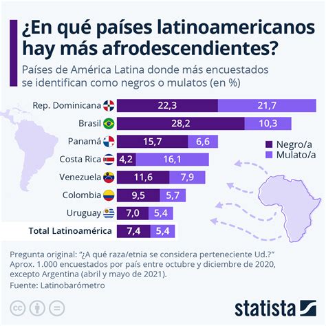 Gráfico ¿en Qué Países Latinoamericanos Hay Más Afrodescendientes