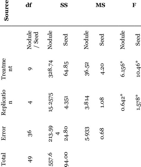 Analysis Of Variance Of Four Parent Half Diallel For Soluble Protein In