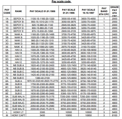 Instructions For Filling Lpc Cum Datasheet For Revision Of Pension Of