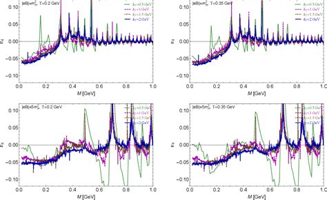 Figure 1 From Photon And Dilepton Emission Anisotropy For A Magnetized