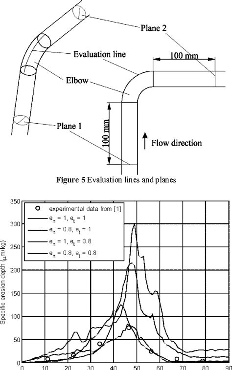 Figure From Computational Fluid Dynamics Cfd Based Erosion