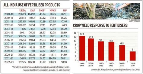 Reducing Urea Consumption In India INSIGHTS IAS Simplifying UPSC