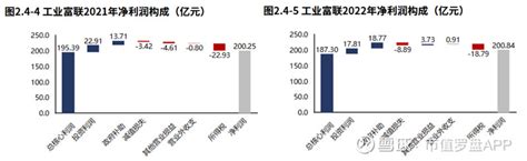 2022年报 工业富联：营收、利润创历史新高，但质量不高 今天我们一起盘下 工业富联 的2022年报表现出的核心财务特征。1、公司营收大幅