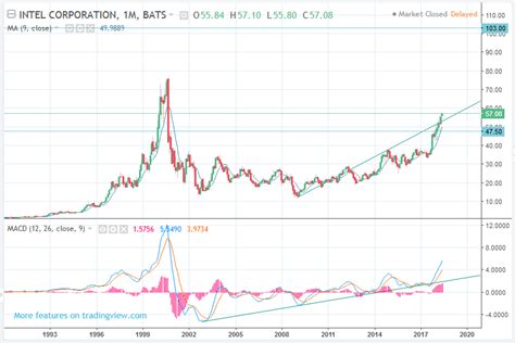 NASDAQ: INTC Intel Corp Stock Price forecast, Long Term - BUY - Stock ...