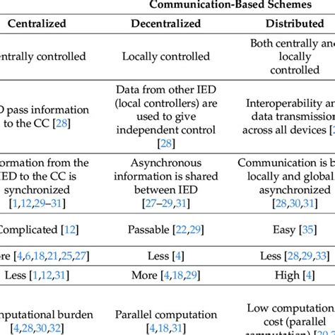 Different types of controls in the energy management system and their ...