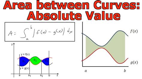 Integrals And Areas Between Curves Absolute Value Youtube