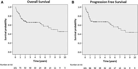 Survival among all patients with posttransplant lymphoproliferative ...