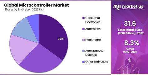 Microcontroller Market Size Share Forecast 2023 2032