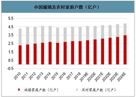 2030年中国城镇及农村家庭户数、城市群人口增量及城镇化率走势分析预测 图 智研咨询