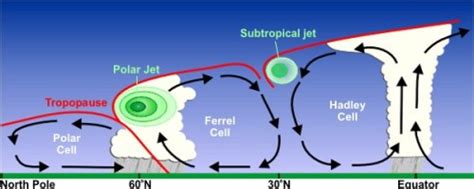 Jet Streams And Mid Latitude Systems