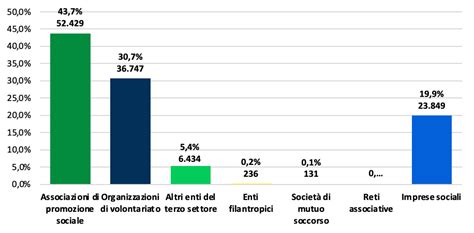 120 Mila Gli Enti Iscritti Al Registro Unico Nazionale Del Terzo Settore