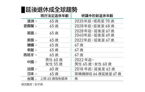 台灣人退休金至少要存1500萬每月支出至少要有五萬五千元，且最晚40歲就要開始準備台灣民眾退休年齡為574歲，平均壽命80歲，大約有23