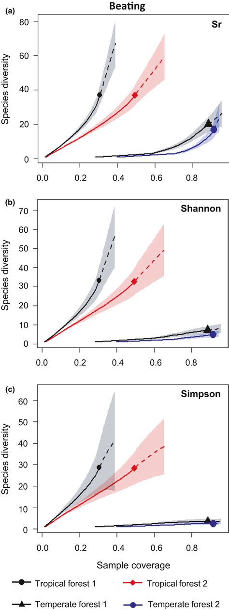 Comparison Of The Coveragebased Rarefaction Solid Line And