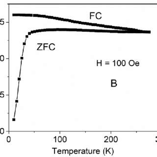 Xps Spectra Of C S O S Fe P And Zn P Core Levels From Znfe O