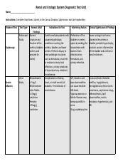 NSG120 Week 4 Renal And Urologic Test Diagnostic Test Grid Doc Pdf