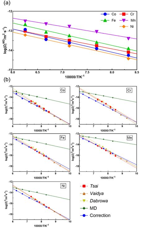 Relationships Of The Bulk Diffusion Coefficient Of The Constituent