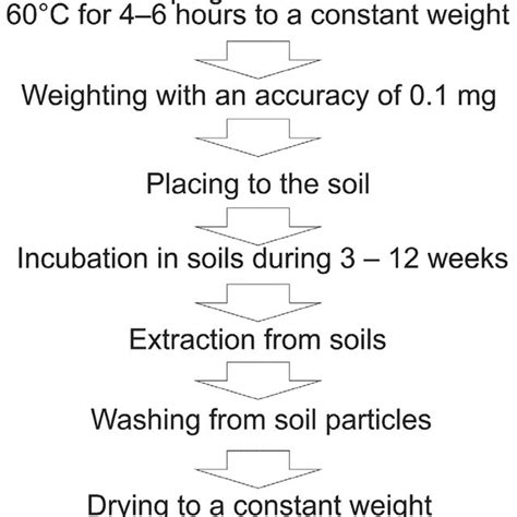 A Workflow Of Cellulolytic Activity Estimation In The Soil Download