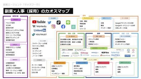 Hear株式会社、人事・採用領域の副業案件を分類したカオスマップを公開 Hrog 人材業界の一歩先を照らすメディア