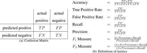 ทำความเขาใจ accuracy precision recall f1 score บรการรบทำระบบ AI