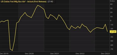 Dallas Fed Manufacturing Index 27 4 In January Versus 10 4 In