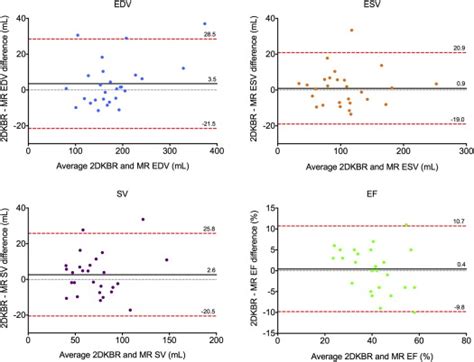 Bland Altman Analysis Of Bias Black Solid Line And 95 Limits Of